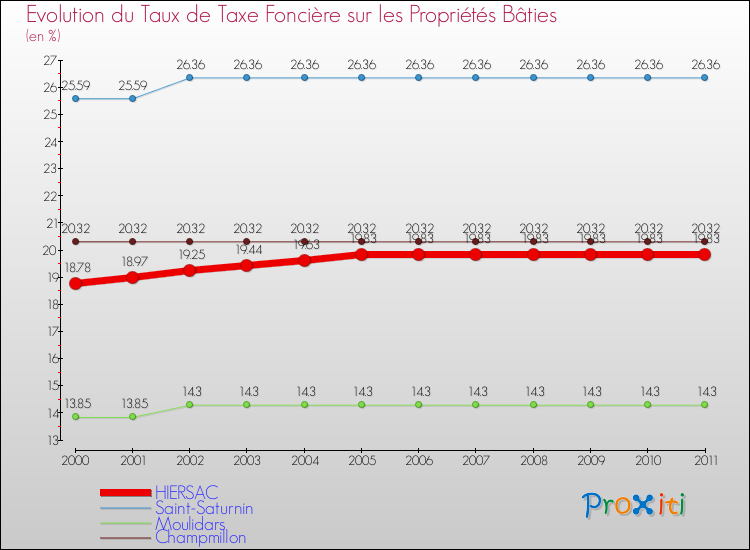 Evolution du taux de la taxe foncière sur le bati pour HIERSAC et les communes proches Comparaison des taux de taxe foncière sur le bati pour HIERSAC et les communes voisines