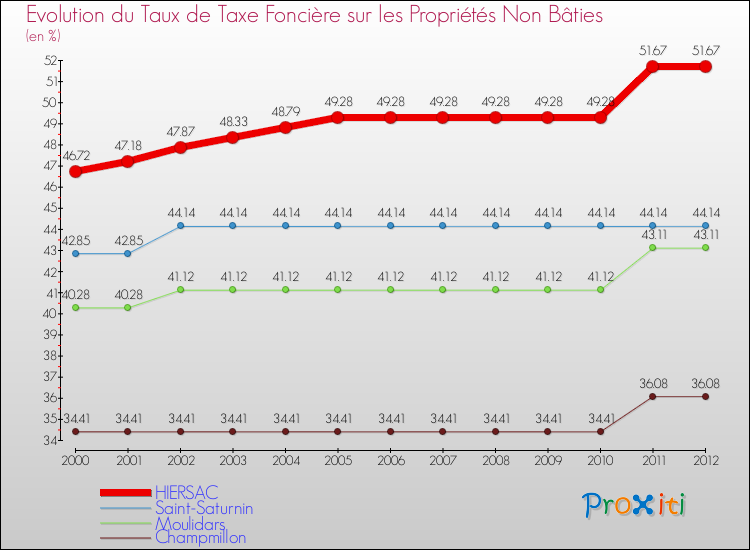 Evolution du taux de la taxe foncière sur les immeubles et terrains non batis pour HIERSAC et les communes proches de 2000 à 2012 Comparaison des taux de la taxe foncière sur les immeubles et terrains non batis pour HIERSAC et les communes voisines de 2000 à 2012