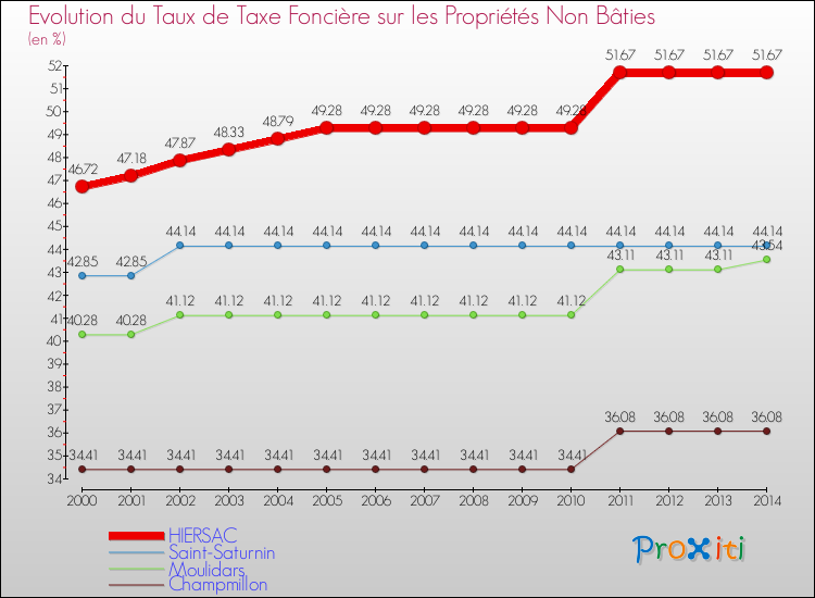 Evolution du taux de la taxe foncière sur les immeubles et terrains non batis pour HIERSAC et les communes proches de 2000 à 2014 Comparaison des taux de la taxe foncière sur les immeubles et terrains non batis pour HIERSAC et les communes voisines de 2000 à 2014