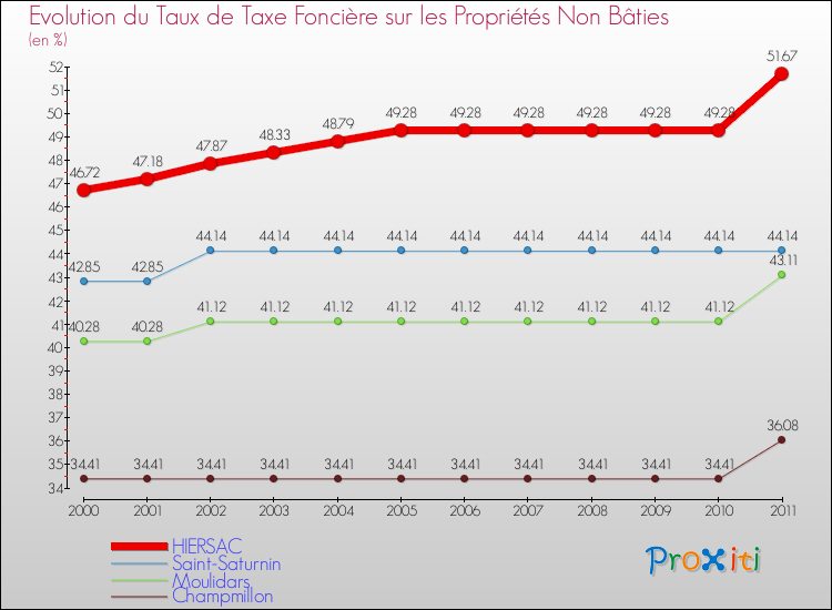 Evolution du taux de la taxe foncière sur les immeubles et terrains non batis pour HIERSAC et les communes proches Comparaison des taux de la taxe foncière sur les immeubles et terrains non batis pour HIERSAC et les communes voisines