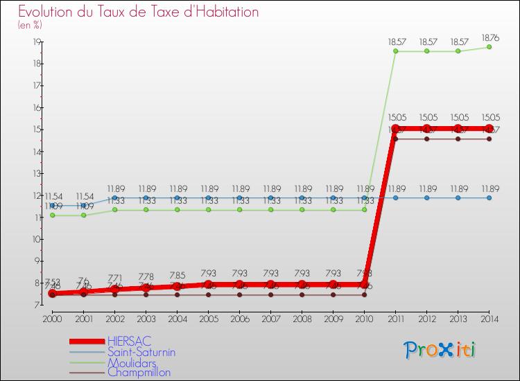 Evolution du taux de la taxe d'habitation pour HIERSAC et les communes proches de 2000 à 2014 Comparaison des taux de la taxe d'habitation pour HIERSAC et les communes voisines de 2000 à 2014
