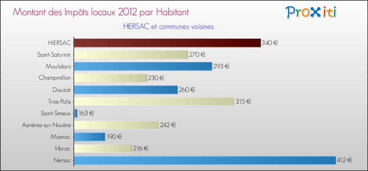 Montant des impôts locaux par Habitant pour HIERSAC et les communes proches Comparaison des impôts locaux par habitant pour HIERSAC et les communes voisines