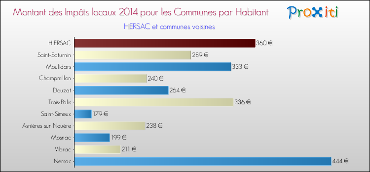 Montant des impôts locaux par Habitant pour HIERSAC et les communes proches en 2014 Comparaison des impôts locaux par habitant pour HIERSAC et les communes voisines en 2014