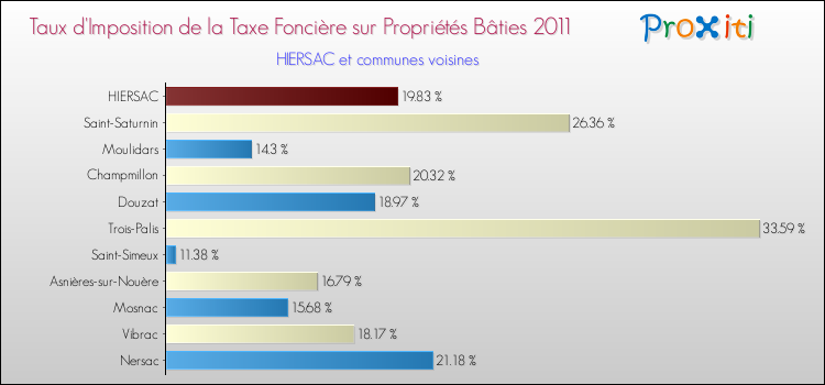 Taux d'imposition de la taxe foncière sur le bati 2011 pour HIERSAC et les communes proches Comparaison des taux d'imposition de la taxe foncière sur le bati 2011 pour HIERSAC et les communes voisines