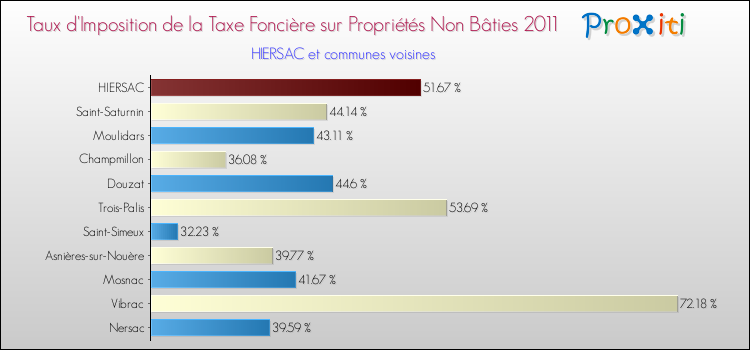 Taux d'imposition de la taxe foncière sur les immeubles et terrains non batis 2011 pour HIERSAC et les communes proches Comparaison des taux d'imposition de la taxe foncière sur les immeubles et terrains non batis 2011 pour HIERSAC et les communes voisines