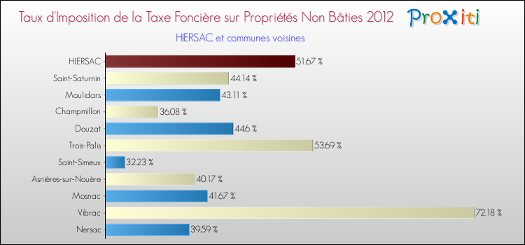 Taux d'imposition de la taxe foncière sur les immeubles et terrains non batis 2012 pour HIERSAC et les communes proches Comparaison des taux d'imposition de la taxe foncière sur les immeubles et terrains non batis 2012 pour HIERSAC et les communes voisines