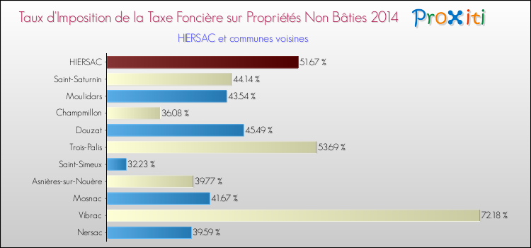 Taux d'imposition de la taxe foncière sur les immeubles et terrains non batis 2014 pour HIERSAC et les communes proches Comparaison des taux d'imposition de la taxe foncière sur les immeubles et terrains non batis 2014 pour HIERSAC et les communes voisines