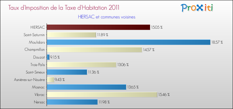 Taux d'imposition de la taxe d'habitation 2011 pour HIERSAC et les communes proches Comparaison des taux d'imposition de la taxe d'habitation 2011 pour HIERSAC et les communes voisines