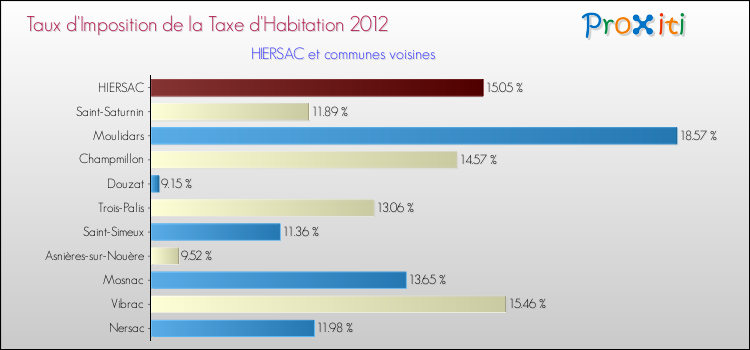 Taux d'imposition de la taxe d'habitation 2012 pour HIERSAC et les communes proches Comparaison des taux d'imposition de la taxe d'habitation 2012 pour HIERSAC et les communes voisines