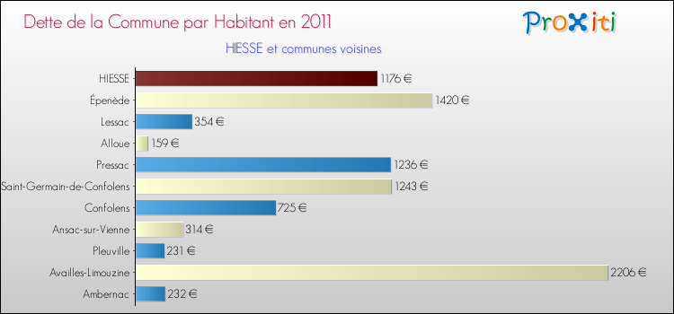 Dette par habitant de la commune en 2011 pour HIESSE et les communes proches Comparaison de la dette par habitant de la commune en 2011 pour HIESSE et les communes voisines