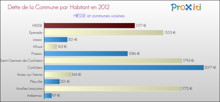 Dette par habitant de la commune en 2012 pour HIESSE et les communes proches Comparaison de la dette par habitant de la commune en 2012 pour HIESSE et les communes voisines