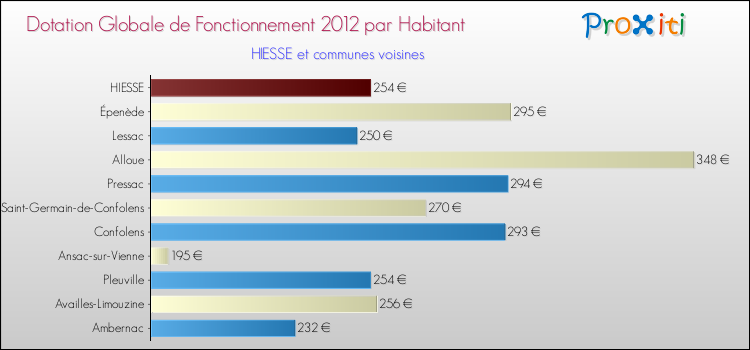 Montant des dotations globales de fonctionnement DGF par Habitant pour HIESSE et les communes proches Comparaison des des dotations globales de fonctionnement DGF par habitant pour HIESSE et les communes voisines