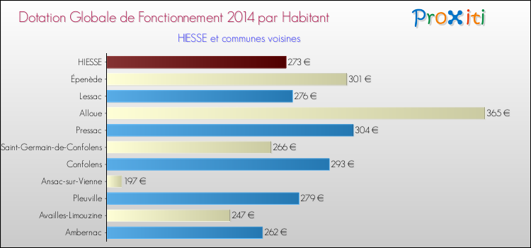 Montant des dotations globales de fonctionnement DGF par Habitant pour HIESSE et les communes proches en 2014. Comparaison des des dotations globales de fonctionnement DGF par habitant pour HIESSE et les communes voisines en 2014.