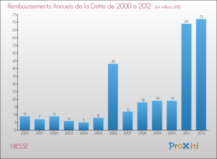 Evolution de l'annuité de la dette pour la commune de HIESSE de 2000 à 2012 Annuités de la dette pour HIESSE de 2000 à 2012