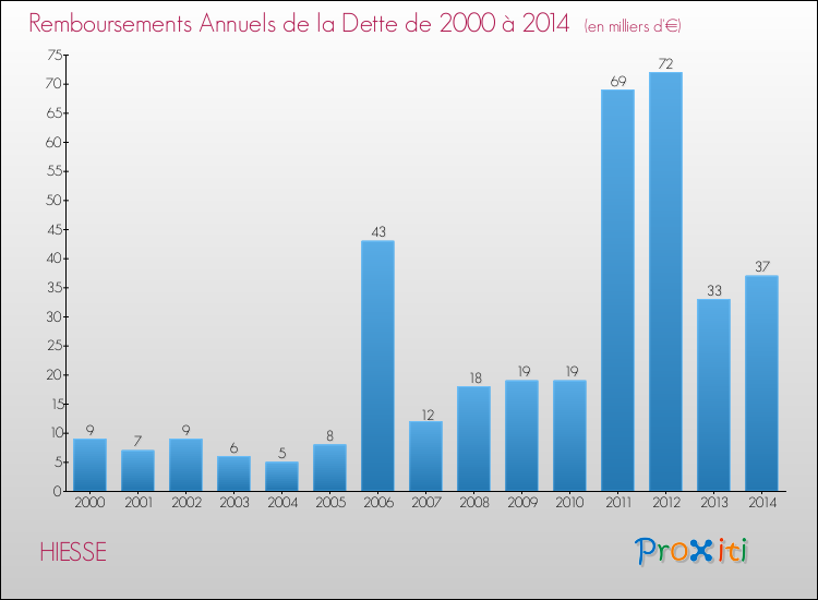 Evolution de l'annuité de la dette pour la commune de HIESSE de 2000 à 2014 Annuités de la dette pour HIESSE de 2000 à 2014