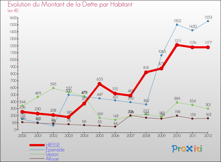 Evolution de la dette par habitant pour la commune de HIESSE et les communes proches de 2000 à 2012 Comparaison de la dette par habitant pour HIESSE et les communes voisines de 2000 à 2012