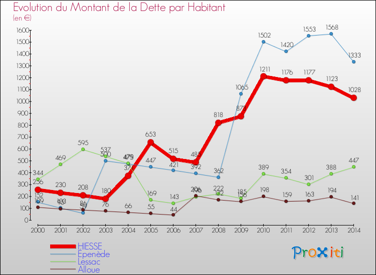 Evolution de la dette par habitant pour la commune de HIESSE et les communes proches de 2000 à 2014 Comparaison de la dette par habitant pour HIESSE et les communes voisines de 2000 à 2014