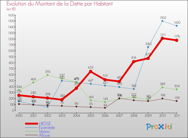 Evolution de la dette par habitant pour la commune de HIESSE et les communes proches Comparaison de la dette par habitant pour HIESSE et les communes voisines