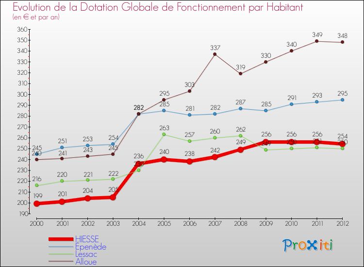 Evolution et montant de la dotation globale de fonctionnement par Habitant pour HIESSE et les communes proches Comparaison des dotations globales de fonctionnement par habitant pour HIESSE et les communes voisines