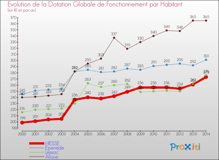 Evolution et montant de la dotation globale de fonctionnement par Habitant pour HIESSE et les communes proches de 2000 à 2014. Comparaison des dotations globales de fonctionnement par habitant pour HIESSE et les communes voisines de 2000 à 2014.