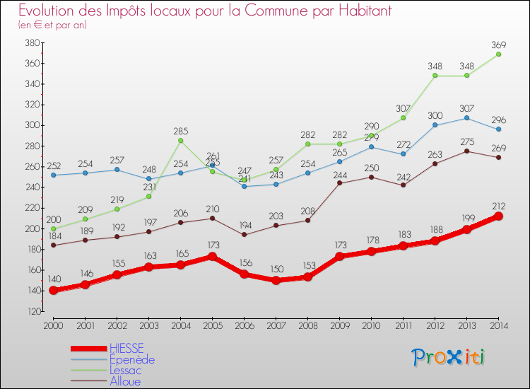 Evolution et montant des impôts locaux par Habitant pour HIESSE et les communes proches de 2000 à 2014 Comparaison des impôts locaux par habitant pour HIESSE et les communes voisines de 2000 à 2014