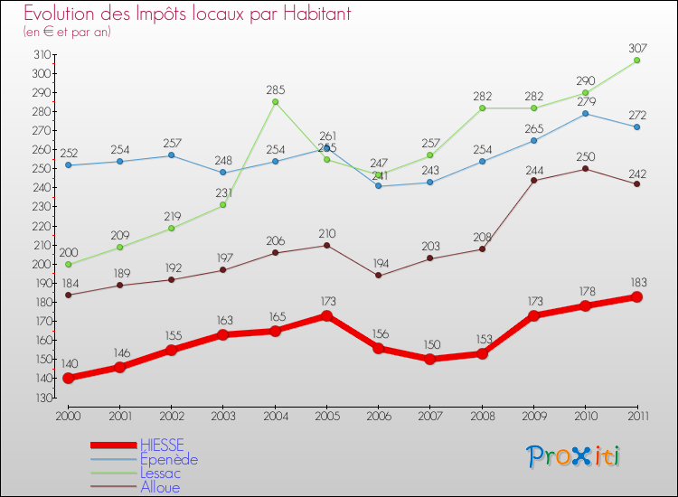 Evolution et montant des impôts locaux par Habitant pour HIESSE et les communes proches Comparaison des impôts locaux par habitant pour HIESSE et les communes voisines