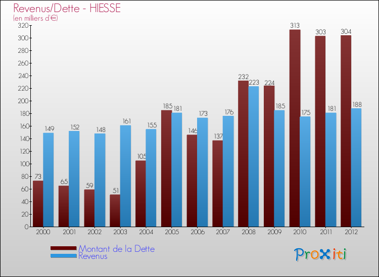 Evolution comparée de la dette et des revenus pour la commune de HIESSE de 2000 à 2012 Comparaison de la dette et des revenus pour HIESSE de 2000 à 2012
