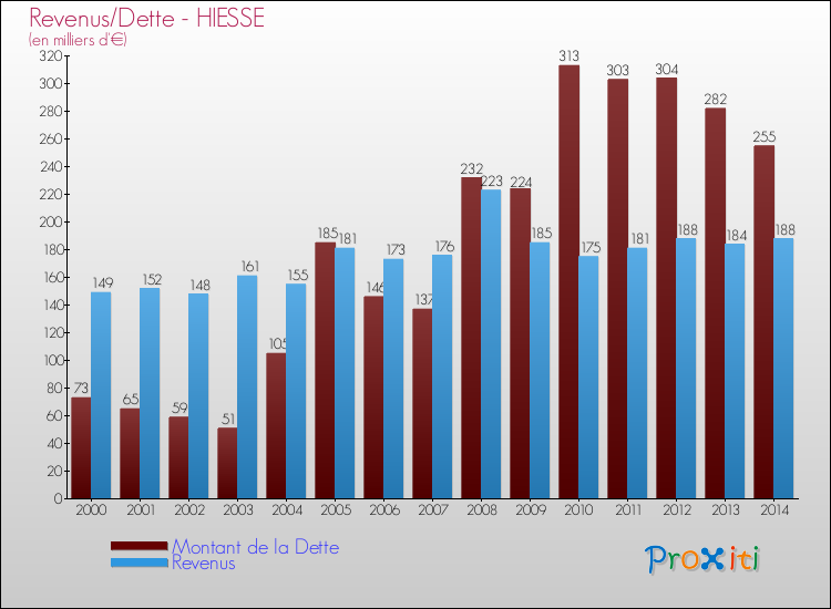 Evolution comparée de la dette et des revenus pour la commune de HIESSE de 2000 à 2014 Comparaison de la dette et des revenus pour HIESSE de 2000 à 2014