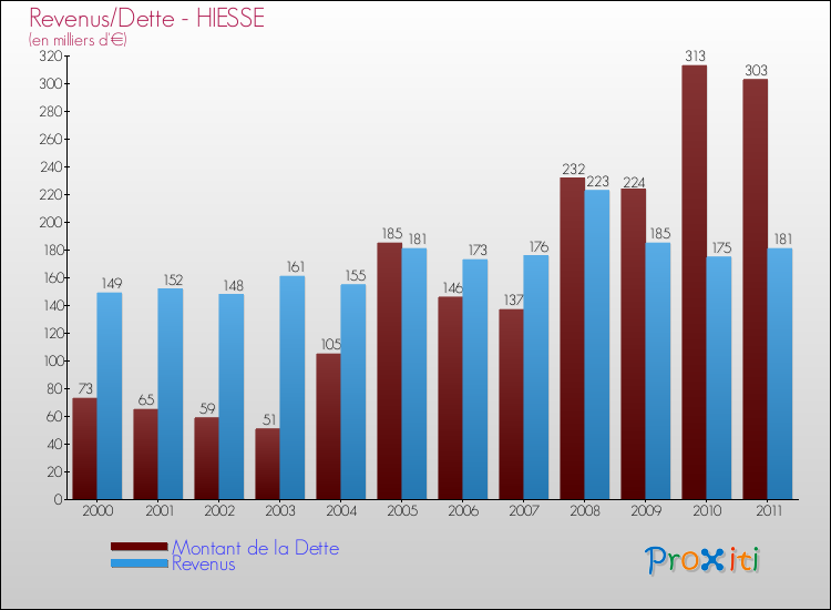 Evolution comparée de la dette et des revenus pour la commune de HIESSE de 2000 à 2011 Comparaison de la dette et des revenus pour HIESSE de 2000 à 2011