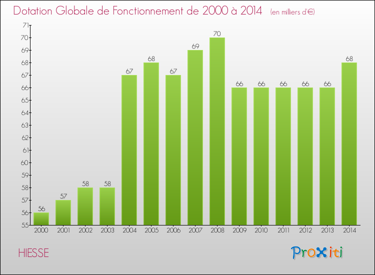 Evolution du montant de la Dotation Globale de Fonctionnement pour la commune de HIESSE de 2000 à 2014 Evolution du montant de la Dotation Globale de Fonctionnement pour HIESSE de 2000 à 2014