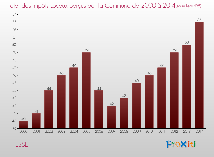 Evolution des Impôts Locaux pour la commune de HIESSE de 2000 à 2014 Evolution des Impôts Locaux pour HIESSE de 2000 à 2014