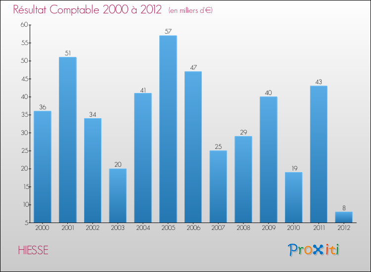 Evolution du résultat comptable pour la commune de HIESSE de 2000 à 2012 Evolution du résultat comptable pour HIESSE de 2000 à 2012