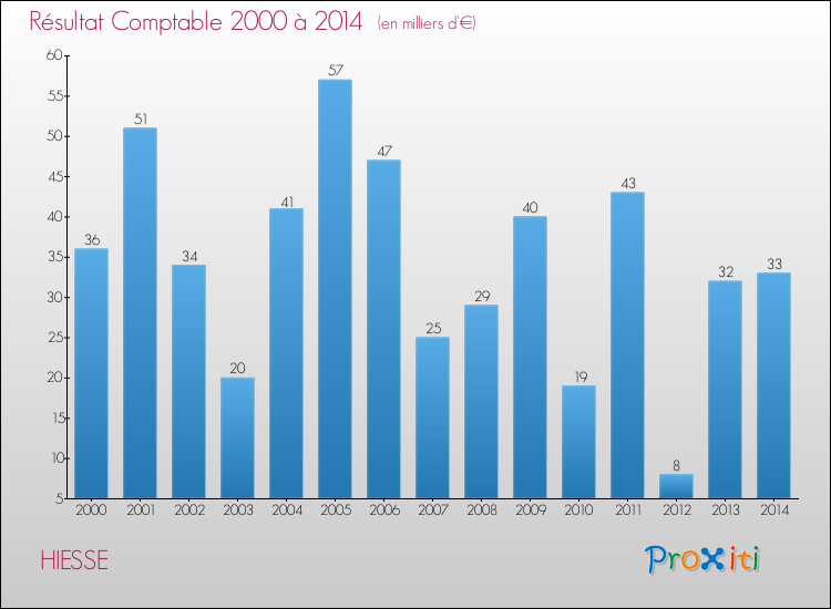Evolution du résultat comptable pour la commune de HIESSE de 2000 à 2014 Evolution du résultat comptable pour HIESSE de 2000 à 2014