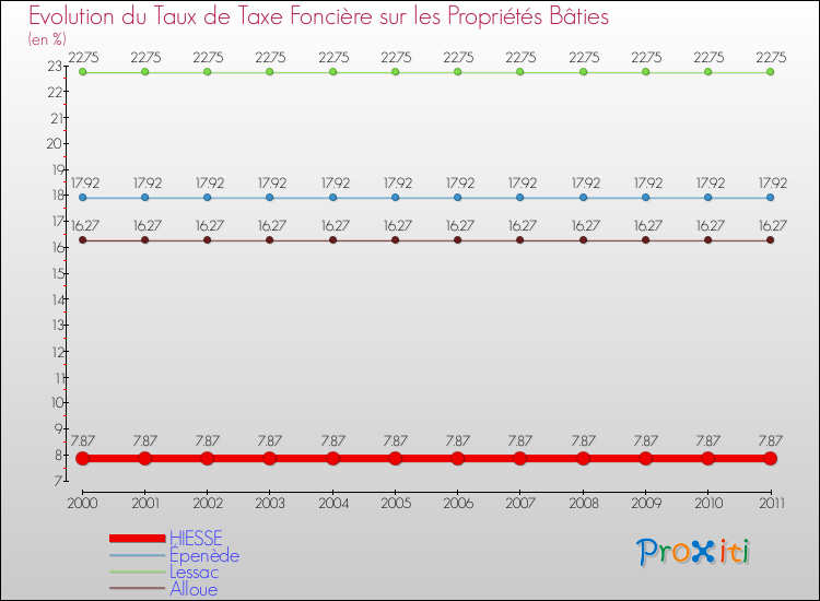 Evolution du taux de la taxe foncière sur le bati pour HIESSE et les communes proches Comparaison des taux de taxe foncière sur le bati pour HIESSE et les communes voisines