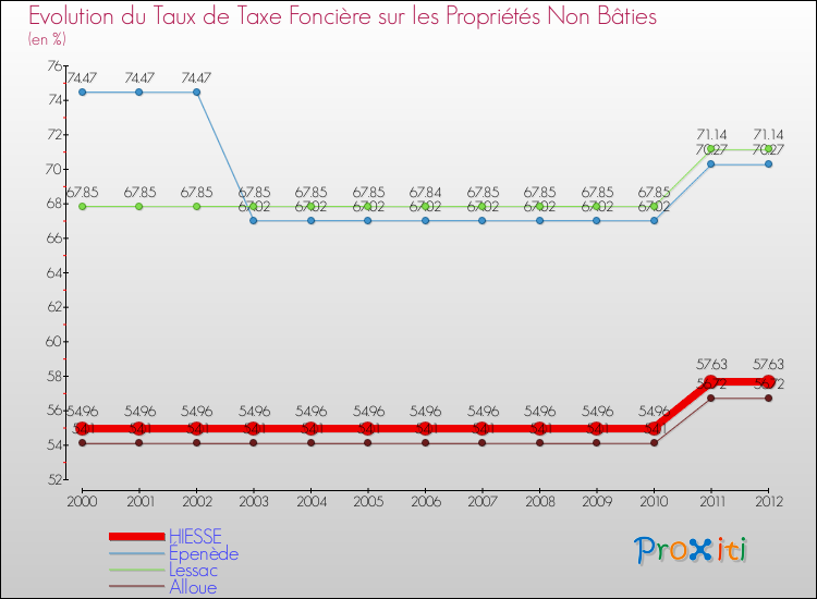 Evolution du taux de la taxe foncière sur les immeubles et terrains non batis pour HIESSE et les communes proches de 2000 à 2012 Comparaison des taux de la taxe foncière sur les immeubles et terrains non batis pour HIESSE et les communes voisines de 2000 à 2012