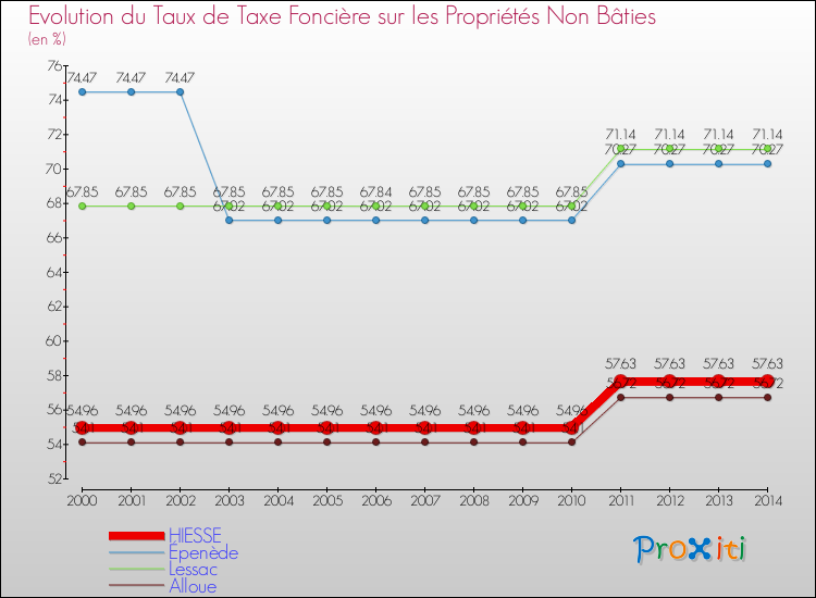 Evolution du taux de la taxe foncière sur les immeubles et terrains non batis pour HIESSE et les communes proches de 2000 à 2014 Comparaison des taux de la taxe foncière sur les immeubles et terrains non batis pour HIESSE et les communes voisines de 2000 à 2014