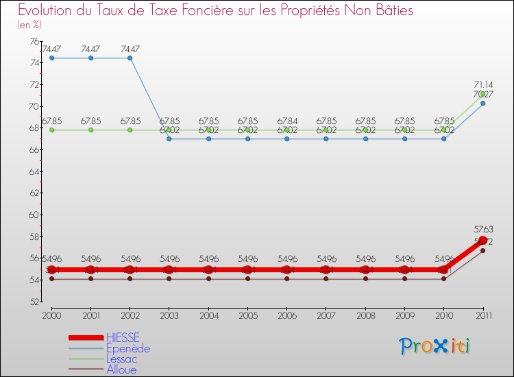 Evolution du taux de la taxe foncière sur les immeubles et terrains non batis pour HIESSE et les communes proches Comparaison des taux de la taxe foncière sur les immeubles et terrains non batis pour HIESSE et les communes voisines