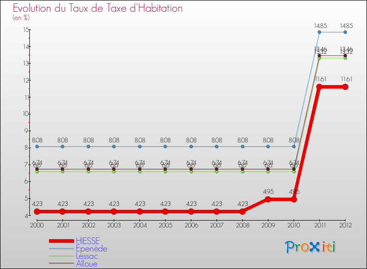 Evolution du taux de la taxe d'habitation pour HIESSE et les communes proches Comparaison des taux de la taxe d'habitation pour HIESSE et les communes voisines