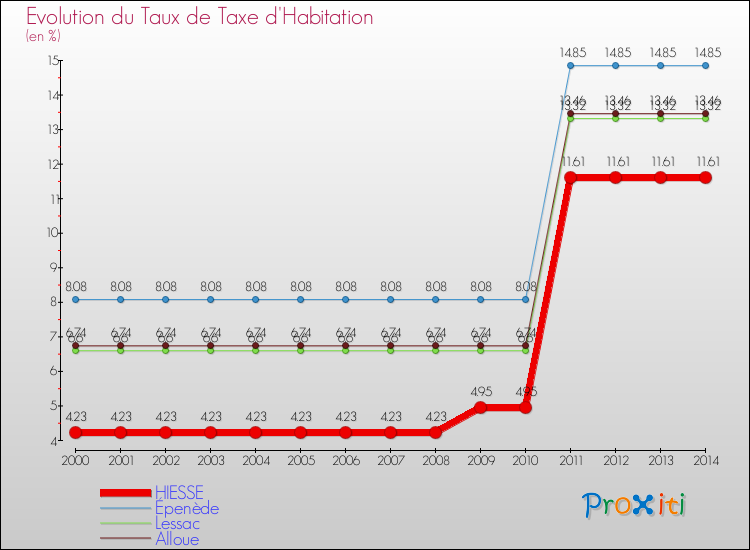 Evolution du taux de la taxe d'habitation pour HIESSE et les communes proches de 2000 à 2014 Comparaison des taux de la taxe d'habitation pour HIESSE et les communes voisines de 2000 à 2014