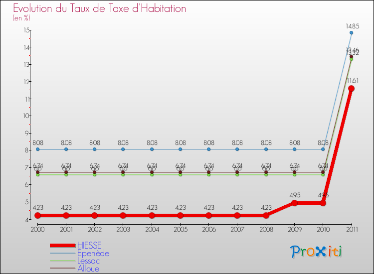 Evolution du taux de la taxe d'habitation pour HIESSE et les communes proches Comparaison des taux de la taxe d'habitation pour HIESSE et les communes voisines
