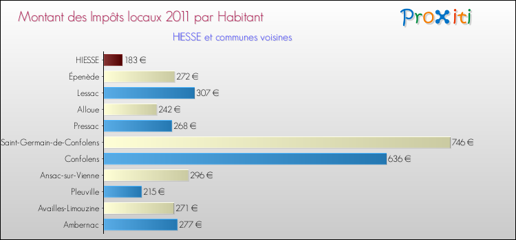 Montant des impôts locaux par Habitant pour HIESSE et les communes proches Comparaison des impôts locaux par habitant pour HIESSE et les communes voisines