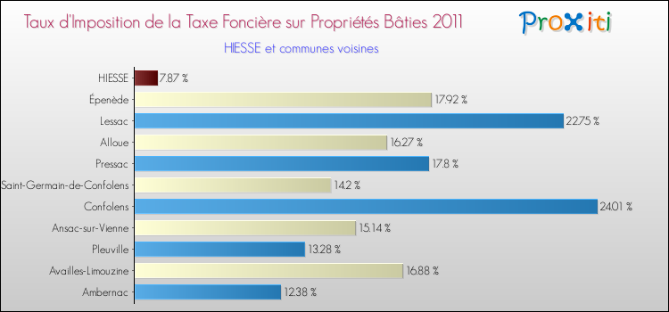 Taux d'imposition de la taxe foncière sur le bati 2011 pour HIESSE et les communes proches Comparaison des taux d'imposition de la taxe foncière sur le bati 2011 pour HIESSE et les communes voisines