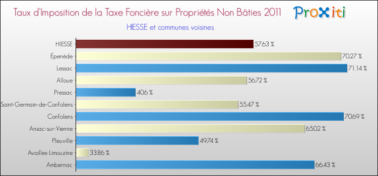 Taux d'imposition de la taxe foncière sur les immeubles et terrains non batis 2011 pour HIESSE et les communes proches Comparaison des taux d'imposition de la taxe foncière sur les immeubles et terrains non batis 2011 pour HIESSE et les communes voisines
