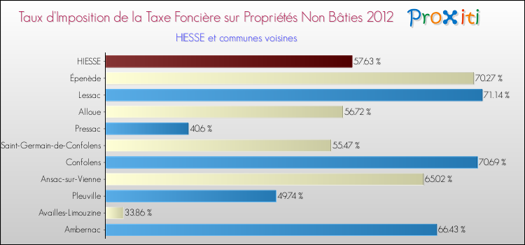 Taux d'imposition de la taxe foncière sur les immeubles et terrains non batis 2012 pour HIESSE et les communes proches Comparaison des taux d'imposition de la taxe foncière sur les immeubles et terrains non batis 2012 pour HIESSE et les communes voisines