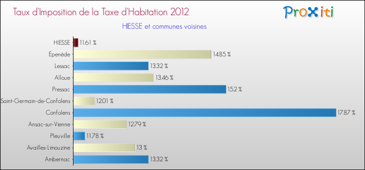 Taux d'imposition de la taxe d'habitation 2012 pour HIESSE et les communes proches Comparaison des taux d'imposition de la taxe d'habitation 2012 pour HIESSE et les communes voisines