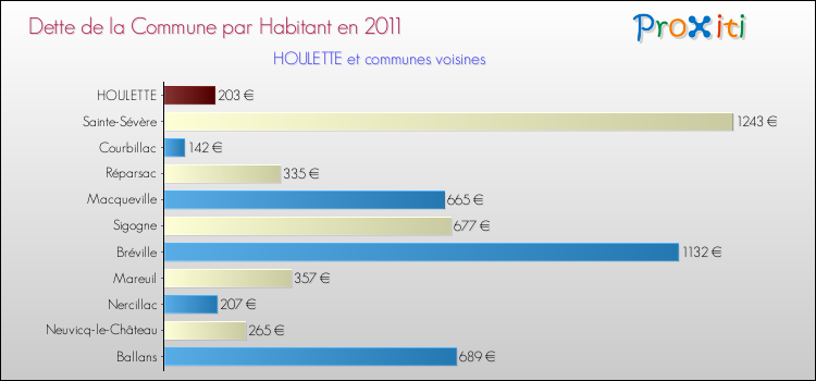 Dette par habitant de la commune en 2011 pour HOULETTE et les communes proches Comparaison de la dette par habitant de la commune en 2011 pour HOULETTE et les communes voisines