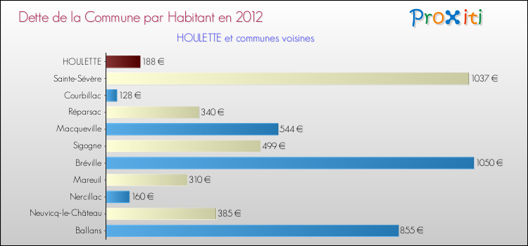 Dette par habitant de la commune en 2012 pour HOULETTE et les communes proches Comparaison de la dette par habitant de la commune en 2012 pour HOULETTE et les communes voisines