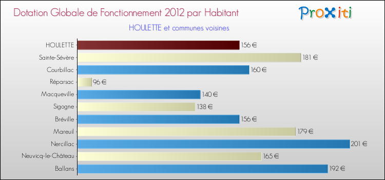 Montant des dotations globales de fonctionnement DGF par Habitant pour HOULETTE et les communes proches Comparaison des des dotations globales de fonctionnement DGF par habitant pour HOULETTE et les communes voisines