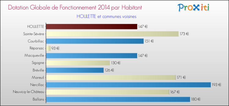 Montant des dotations globales de fonctionnement DGF par Habitant pour HOULETTE et les communes proches en 2014. Comparaison des des dotations globales de fonctionnement DGF par habitant pour HOULETTE et les communes voisines en 2014.