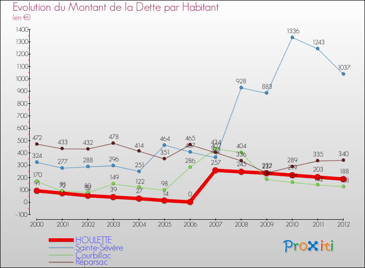 Evolution de la dette par habitant pour la commune de HOULETTE et les communes proches de 2000 à 2012 Comparaison de la dette par habitant pour HOULETTE et les communes voisines de 2000 à 2012